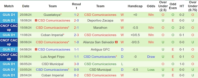 Nhận định, soi kèo Alajuelense vs Comunicaciones, 9h00 ngày 28/8: Chủ nhà chiếm ưu thế - Ảnh 2