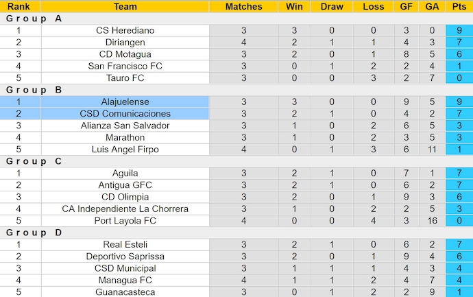 Nhận định, soi kèo Alajuelense vs Comunicaciones, 9h00 ngày 28/8: Chủ nhà chiếm ưu thế - Ảnh 3