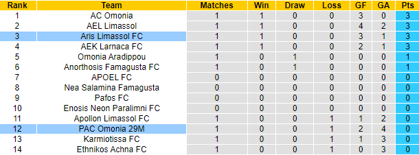 Nhận định, soi kèo Aris Limassol vs PAC Omonia, 0h00 ngày 31/8: Vùi dập tân binh - Ảnh 3