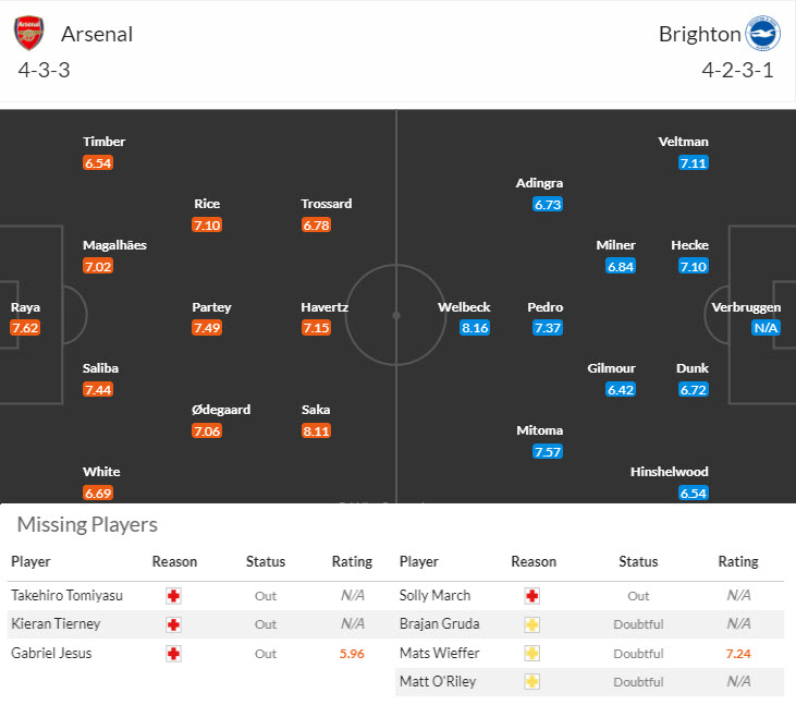 Nhận định, soi kèo Arsenal vs Brighton, 18h30 ngày 31/8: Pháo thủ thắng nhọc - Ảnh 5