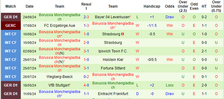 Nhận định, soi kèo Bochum vs Monchengladbach, 20h30 ngày 31/8: Nợ thêm chồng chất - Ảnh 3