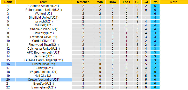 Nhận định, soi kèo Bristol City U21 vs Crewe Alexandra U21, 20h00 ngày 26/8: Bắt nạt đối thủ - Ảnh 4