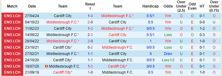 Nhận định, soi kèo Cardiff vs Middlesbrough, 18h30 ngày 31/8: Hàng thủ thảm họa - Ảnh 4