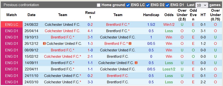 Nhận định, soi kèo Colchester vs Brentford, 1h45 ngày 29/8: Vũ khí bí mật - Ảnh 3