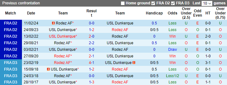 Nhận định, soi kèo Dunkerque vs Rodez , 1h00 ngày 31/8: Chiến thắng đầu tay - Ảnh 3