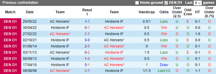 Nhận định, soi kèo Hvidovre vs Horsens, 0h00 ngày 31/8: Chưa thể khá hơn - Ảnh 3