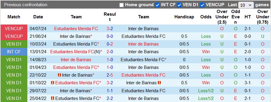 Nhận định, soi kèo Inter de Barinas vs Estudiantes Merida, 6h45 ngày 27/8: Chủ nhà kém cỏi - Ảnh 3