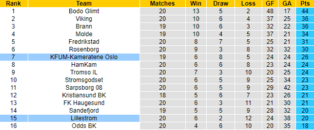 Nhận định, soi kèo KFUM Oslo vs Lillestrom, 0h00 ngày 31/8: Chủ nhà phá dớp - Ảnh 4