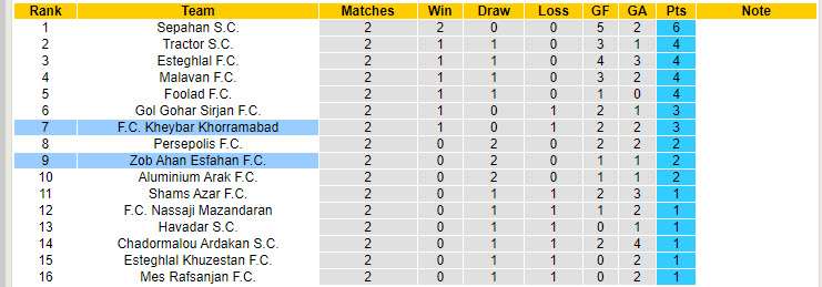 Nhận định, soi kèo Kheybar Khorramabad vs Zob Ahan Esfahan, 22h59 ngày 29/8: Hài lòng đôi bên - Ảnh 4