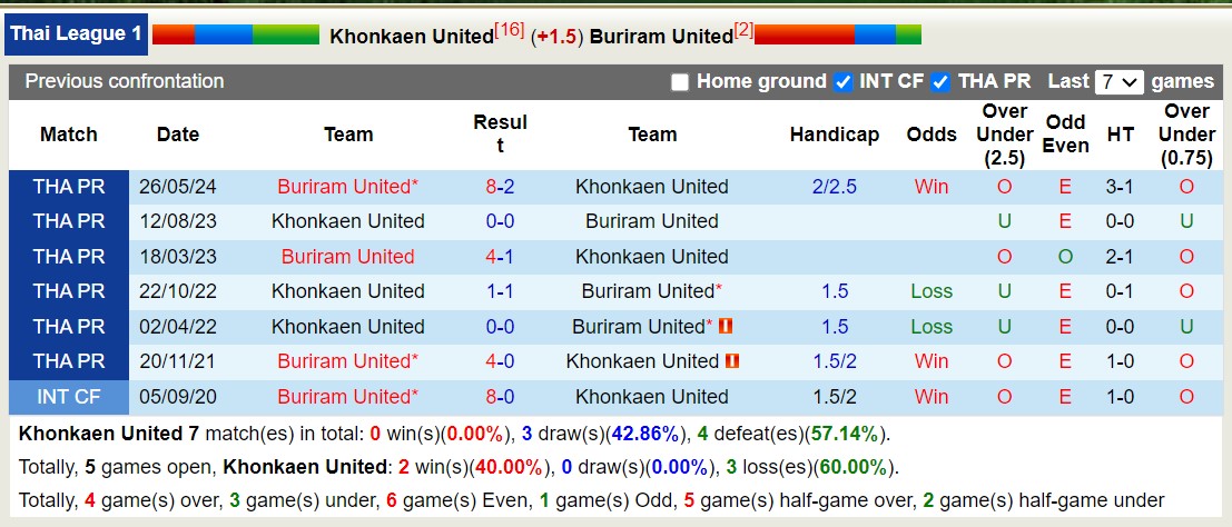 Nhận định, soi kèo Khonkaen United vs Buriram United, 19h00 ngày 29/8: Tin vào cửa trên - Ảnh 3