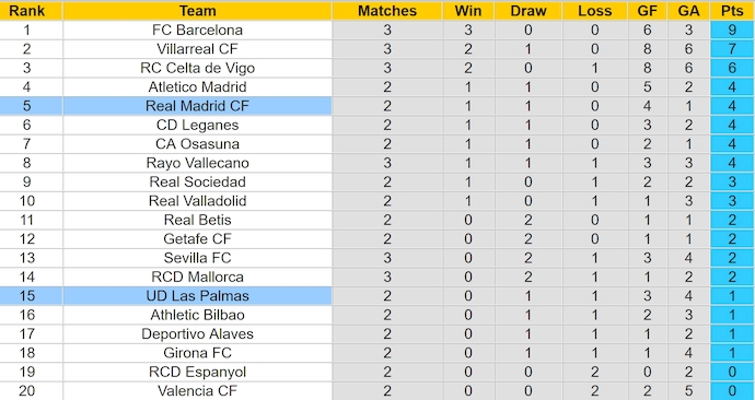 Bảng xếp hạng bóng đá La Liga 2024