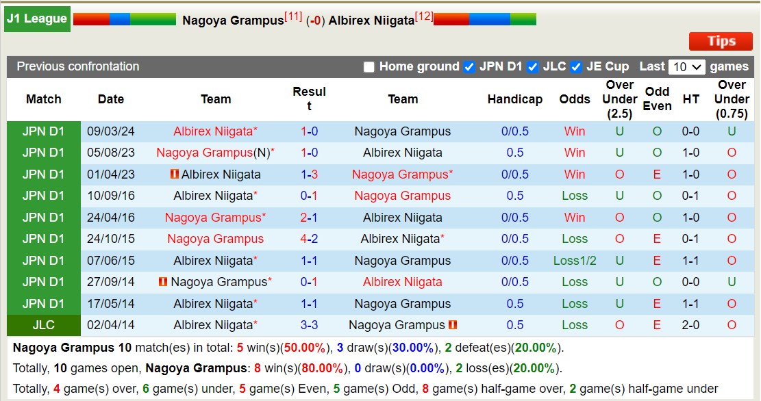 Nhận định, soi kèo Nagoya Grampus vs Albirex Niigata, 17h00 ngày 31/8: 3 điểm xa nhà - Ảnh 3