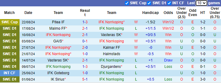 Nhận định, soi kèo Norrkoping vs Mjallby, 0h00 ngày 27/8: Đòi nợ - Ảnh 1