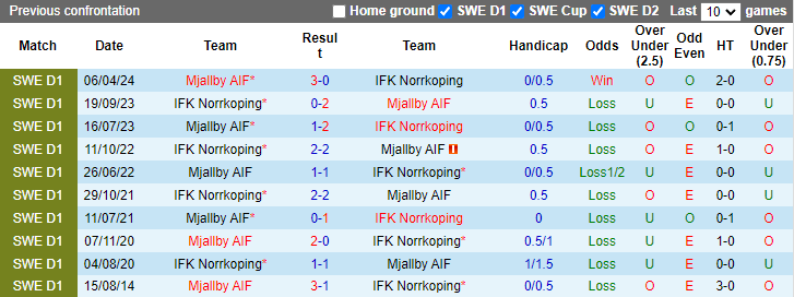 Nhận định, soi kèo Norrkoping vs Mjallby, 0h00 ngày 27/8: Đòi nợ - Ảnh 3