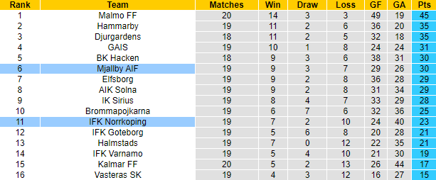 Nhận định, soi kèo Norrkoping vs Mjallby, 0h00 ngày 27/8: Đòi nợ - Ảnh 4