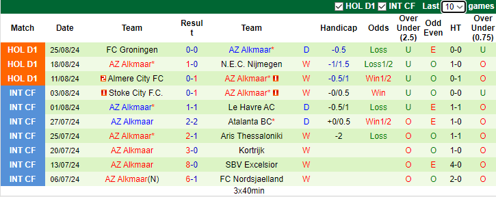 Nhận định, soi kèo RKC Waalwijk vs AZ Alkmaar, 1h00 ngày 31/8: Thất bại thứ 5 - Ảnh 2