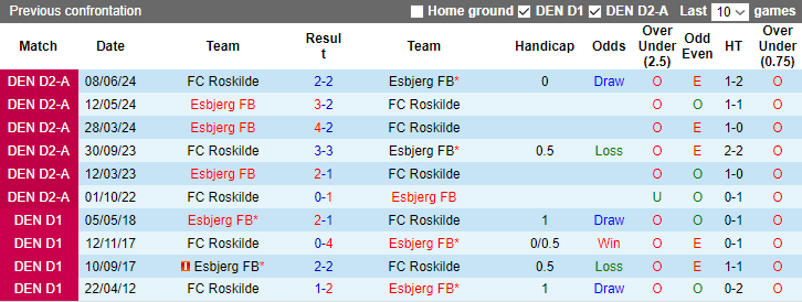 Nhận định, soi kèo Roskilde vs Esbjerg, 0h00 ngày 31/8: Chiến thắng thứ tư - Ảnh 3