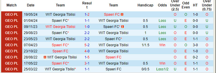 Nhận định, soi kèo Spaeri vs WIT Georgia Tbilisi, 20h00 ngày 27/8: Vượt mặt đối thủ - Ảnh 3