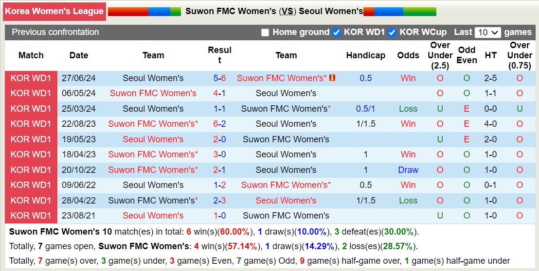 Nhận định, soi kèo Suwon FMC Nữ vs Seoul Nữ, 17h00 ngày 29/8: Lịch sử gọi tên - Ảnh 3