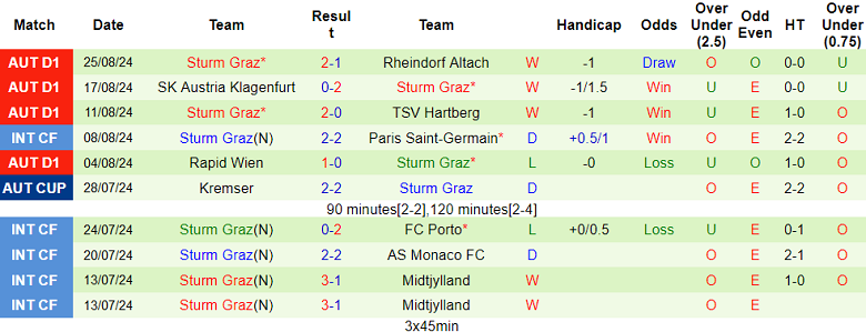 Nhận định, soi kèo SV Ried vs Sturm Graz, 23h00 ngày 28/8: Hy vọng cửa trên - Ảnh 2