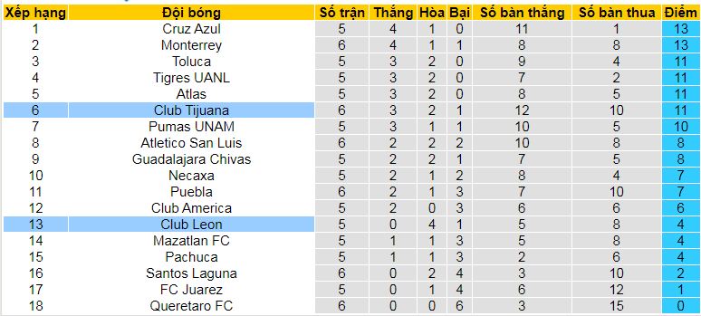 Nhận định, soi kèo Tijuana vs Leon, 10h05 ngày 31/8: Chọn chủ nhà và tài cả trận - Ảnh 6