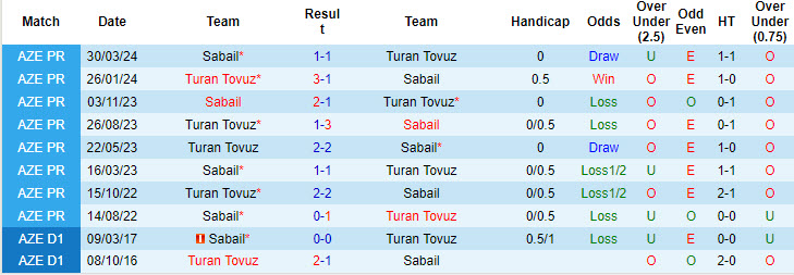 Nhận định, soi kèo Turan Tovuz vs Sabail, 20h45 ngày 30/8: Xây chắc ngôi đầu - Ảnh 4