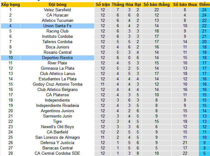 Nhận định, soi kèo Union Santa Fe vs Deportivo Riestra, 07h00 ngày 31/8: Tạm chiếm ngôi đầu - Ảnh 4