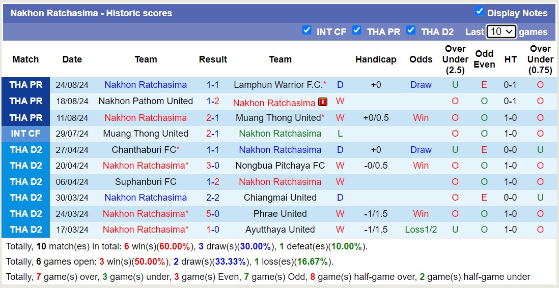 Nhận định, soi kèo Uthai Thani vs Nakhon Ratchasima, 18h00 ngày 28/8: Ngựa ô của giải - Ảnh 2