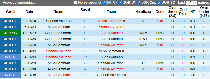 Nhận định, soi kèo Al Ahli Amman vs Shabab AlOrdon, 22h00 ngày 19/9: Cải thiện thành tích - Ảnh 3