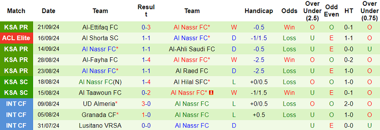 Nhận định, soi kèo Al Hazem vs Al Nassr, 22h35 ngày 23/9: Đối thủ kỵ giơ - Ảnh 2