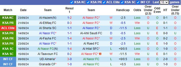 Nhận định, soi kèo Al Nassr FC vs Al Wehda FC, 22h20 ngày 27/9: Lấy lại niềm tin - Ảnh 1