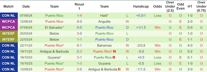 Nhận định, soi kèo Aruba vs Puerto Rico, 7h00 ngày 10/9: Không dễ cho khách - Ảnh 2