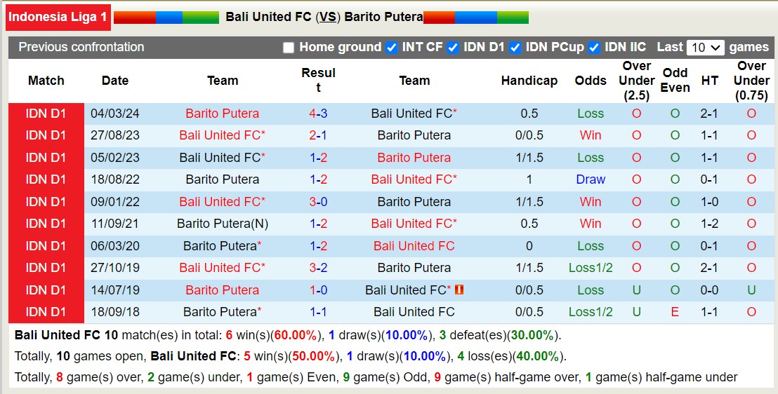 Nhận định, soi kèo Bali United vs Barito Putera, 15h30 ngày 27/9: Bất phân thắng bại - Ảnh 3