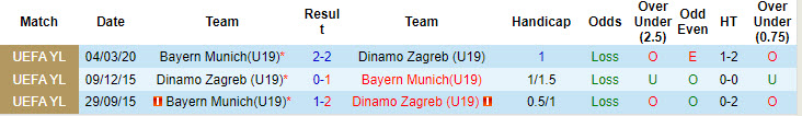 Nhận định, soi kèo Bayern Munich U19 vs Dinamo Zagreb U19, 21h00 ngày 17/9: Hùm xám ra oai - Ảnh 3