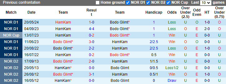 Nhận định, soi kèo Bodo Glimt vs HamKam, 0h00 ngày 14/9: Tin vào cửa dưới - Ảnh 3