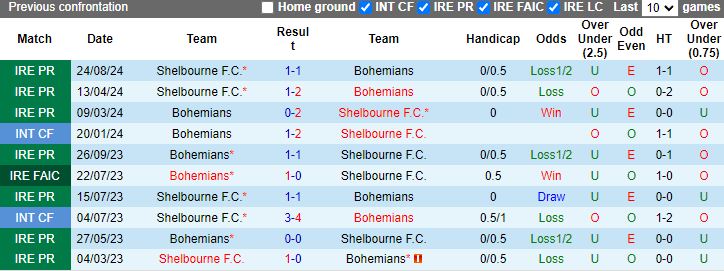 Nhận định, soi kèo Bohemians vs Shelbourne, 1h45 ngày 7/9: Khách sa sút - Ảnh 3