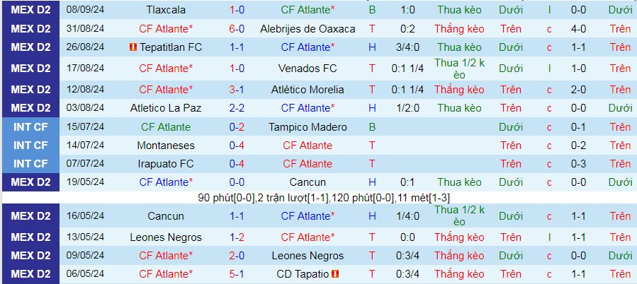 Nhận định, soi kèo CF Atlante vs Dorados Sinaloa, 10h00 ngày 14/9: Chủ thắng trận, khách thắng kèo - Ảnh 1