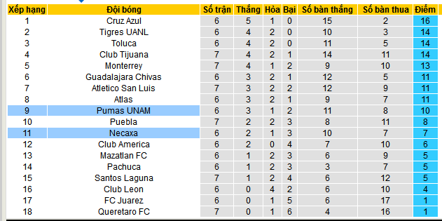 Nhận định, soi kèo Club Necaxa vs Pumas UNAM, 10h00 ngày 14/9: Nối dài mạch thắng - Ảnh 5