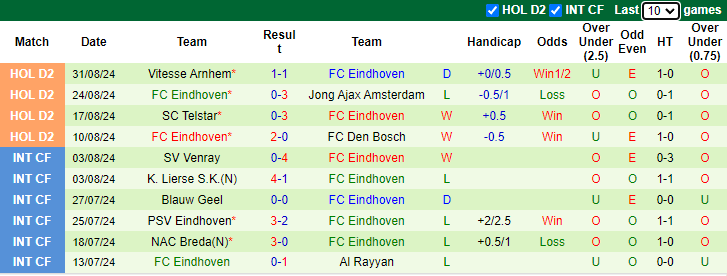 Nhận định, soi kèo De Graafschap vs FC Eindhoven, 1h00 ngày 7/9: Khách tự tin - Ảnh 2