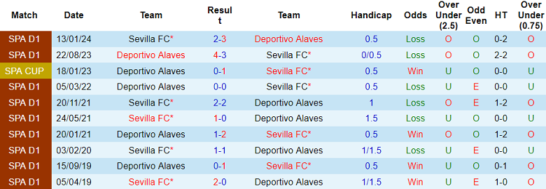 Nhận định, soi kèo Deportivo Alaves vs Sevilla, 02h00 ngày 21/9: Khó cho cửa trên - Ảnh 3