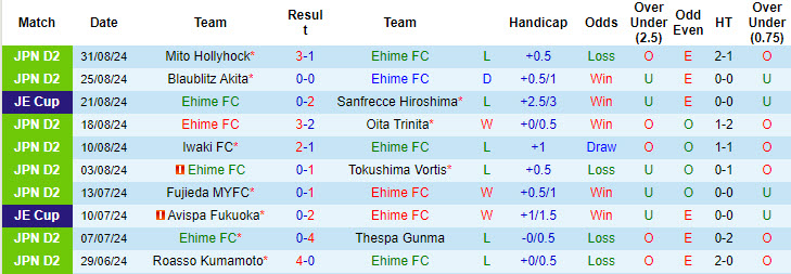 Nhận định, soi kèo Ehime vs Yokohama FC, 17h00 ngày 7/9: Không có cửa lấy điểm - Ảnh 2