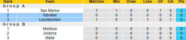 Nhận định, soi kèo Gibraltar vs Liechtenstein, 23h00 ngày 8/9: - Ảnh 4