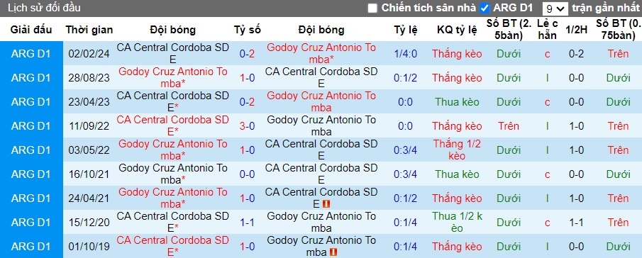 Nhận định, soi kèo Godoy Cruz vs Central Cordoba, 05h00 ngày 3/9: Duy trì đà thăng hoa - Ảnh 2