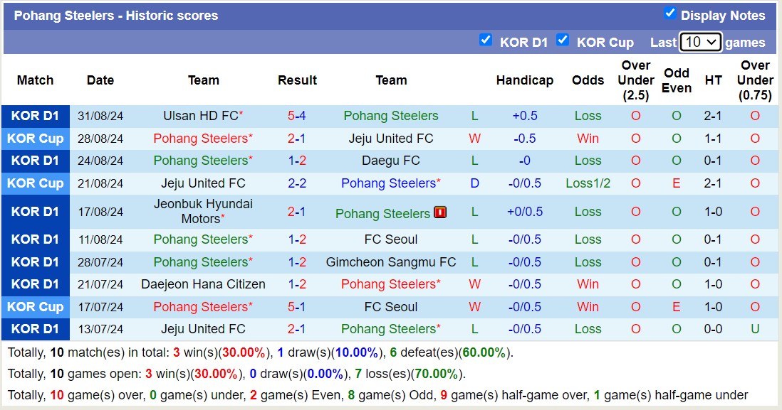 Nhận định, soi kèo Gwangju Football Club vs Pohang Steelers, 17h30 ngày 13/9: Những người khốn khổ - Ảnh 2