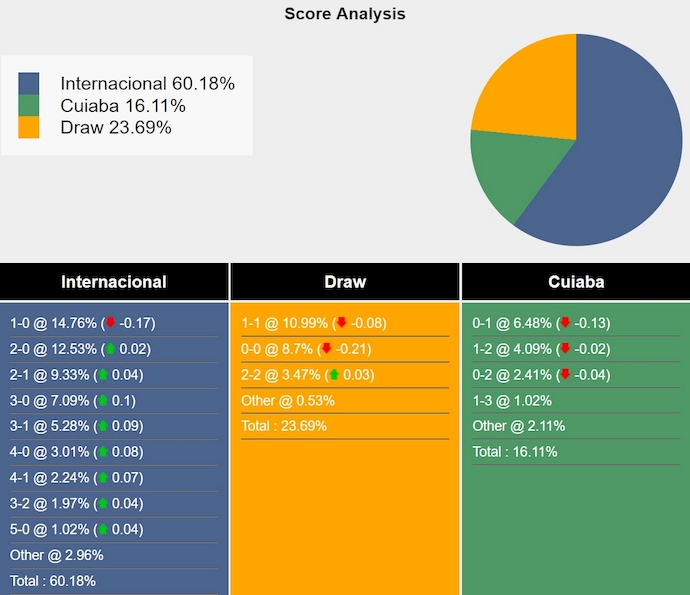 Nhận định, soi kèo Internacional vs Cuiaba, 6h00 ngày 17/9: Chủ nhà tự tin - Ảnh 7