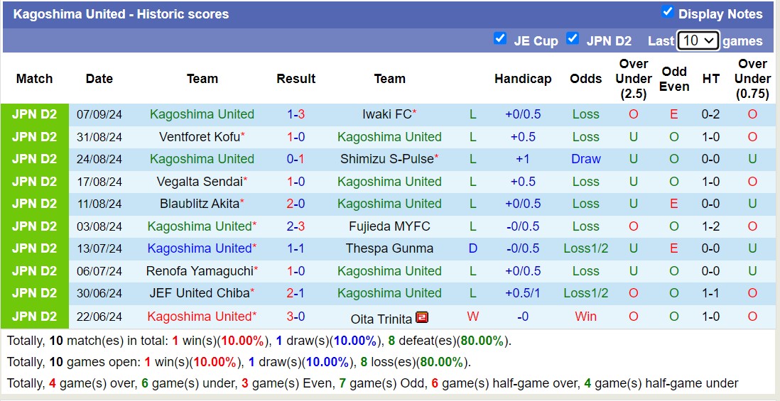 Nhận định, soi kèo Kagoshima United vs Roasso Kumamoto, 16h00 ngày 15/9: Chủ nhà sa sút - Ảnh 1