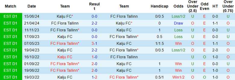 Nhận định, soi kèo Kalju vs Flora Tallinn, 21h00 ngày 25/9: Khó cho cửa trên - Ảnh 3