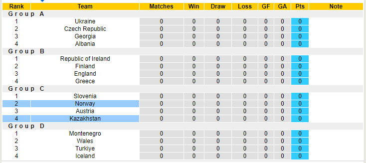 Nhận định, soi kèo Kazakhstan vs Na Uy, 21h00 ngày 6/9: Bữa tiệc bàn thắng - Ảnh 4