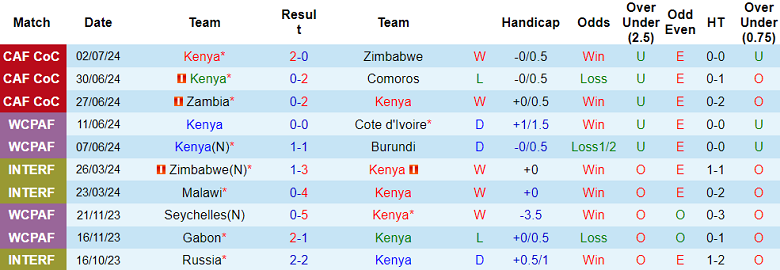 Nhận định, soi kèo Kenya vs Zimbabwe, 20h00 ngày 4/9: Khó có bất ngờ - Ảnh 1