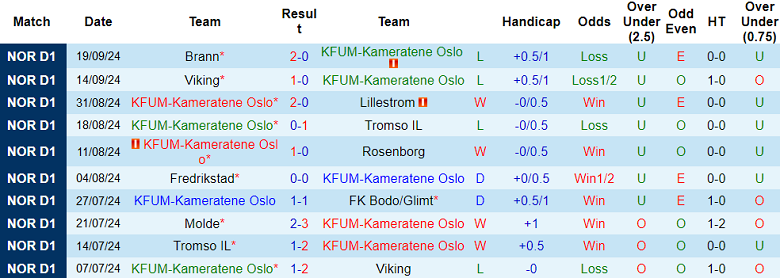 Nhận định, soi kèo KFUM-Kameratene Oslo vs Molde, 00h00 ngày 24/9: Cửa dưới thất thế - Ảnh 1